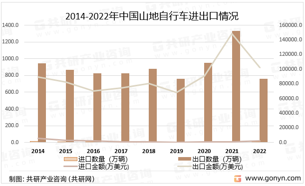 2014-2022年中国山地自行车进出口情况