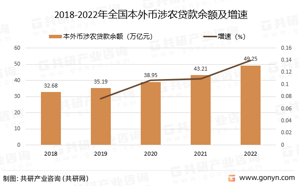 2018-2022年全国本外币涉农贷款余额及增速