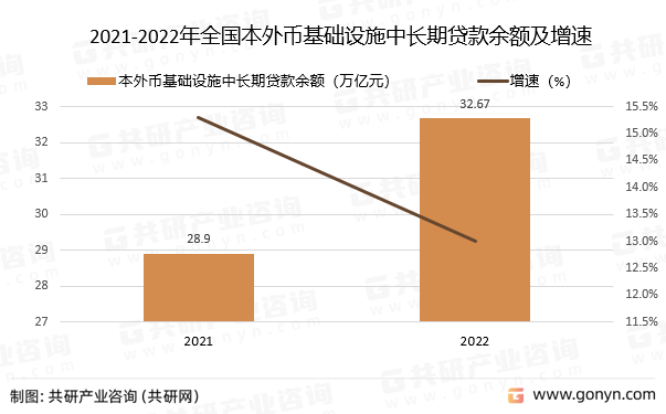 2021-2022年全国本外币基础设施中长期贷款余额及增速