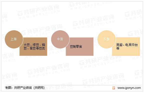 豆制零食产业链