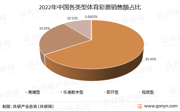 2022年中国各类型体育彩票销售额占比