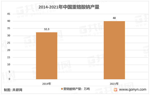 2014-2021年中国重铬酸钠产量