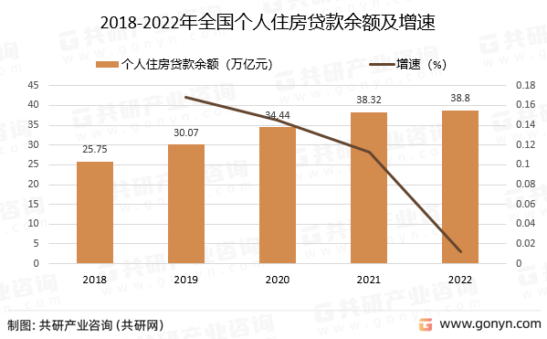 2018-2022年全国个人住房贷款余额及增速