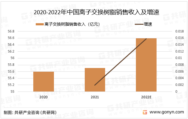 2020-2022年中国离子交换树脂销售收入及增速