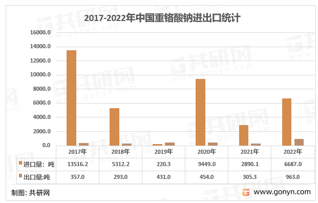 2017-2022年中国重铬酸钠进出口统计