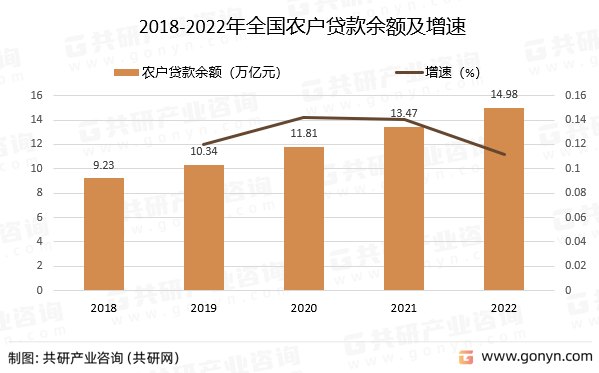 2018-2022年全国农户贷款余额及增速