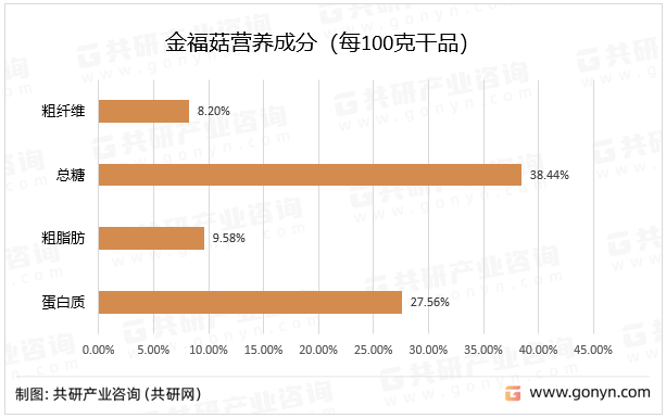 金福菇营养成分（每100克干品）