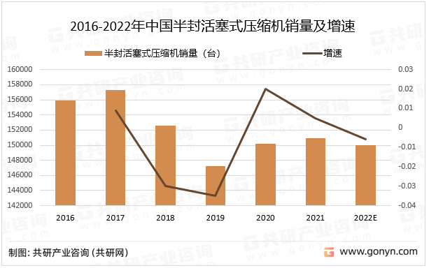 2016-2022年中国半封活塞式压缩机销量及增速