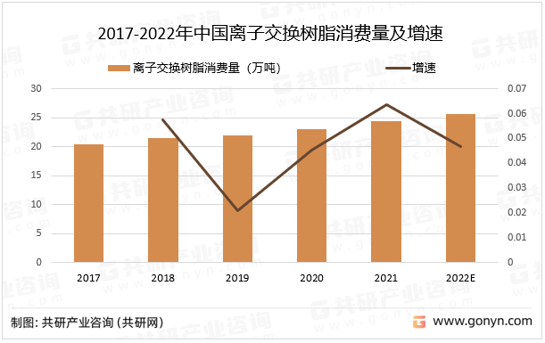 2017-2022年中国离子交换树脂消费量及增速