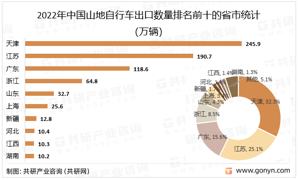 2022年中国山地自行车出口数量排名前十的省市统计（万辆）