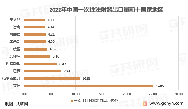 2022年中国一次性注射器出口量前十国家地区