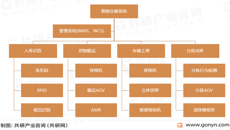 智慧仓储概念