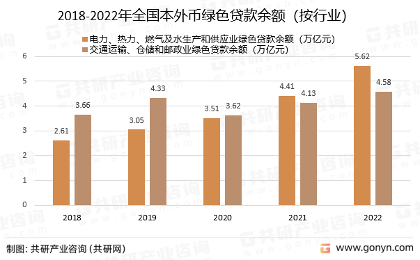 2018-2022年全国本外币绿色贷款余额（按行业）