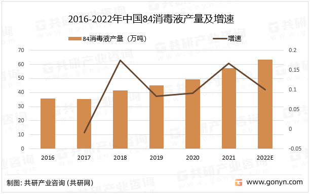 2016-2022年中国84消毒液产量及增速