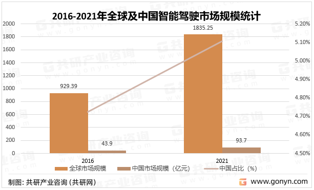 2016-2021年及中国智能驾驶市场规模统计