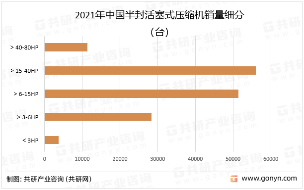 2021年中国半封活塞式压缩机销量细分