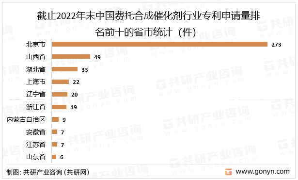 截止2022年末中国费托合成催化剂行业专利申请量排名前十的省市统计（件）