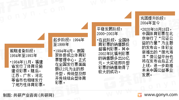 体育彩票发展历程