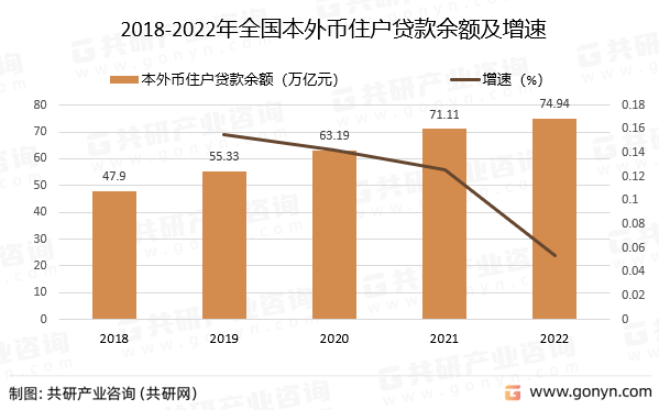 2018-2022年全国本外币住户贷款余额及增速
