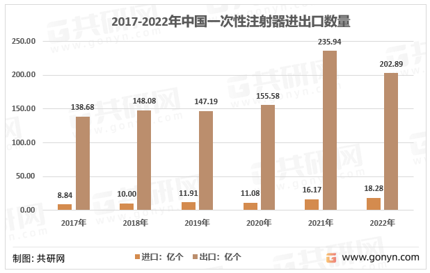 2017-2022年中国一次性注射器进出口数量
