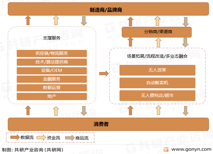 智慧零售产业链