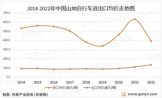 2014-2022年中国山地自行车进出口均价走势图