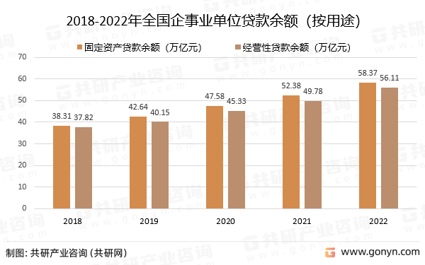2018-2022年全国企事业单位贷款余额（按用途）