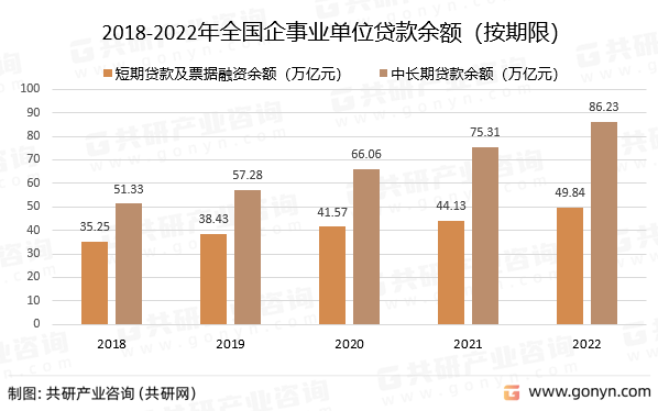 2018-2022年全国企事业单位贷款余额（按期限）