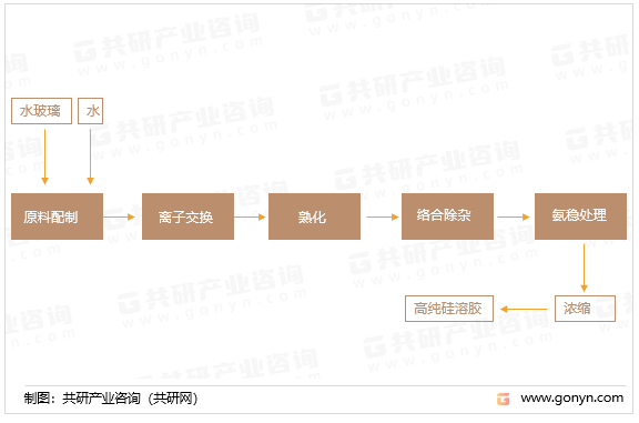高纯硅溶胶制备工艺流程示意图