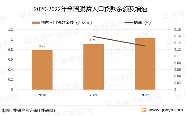 2020-2022年全国脱贫人口贷款余额及增速