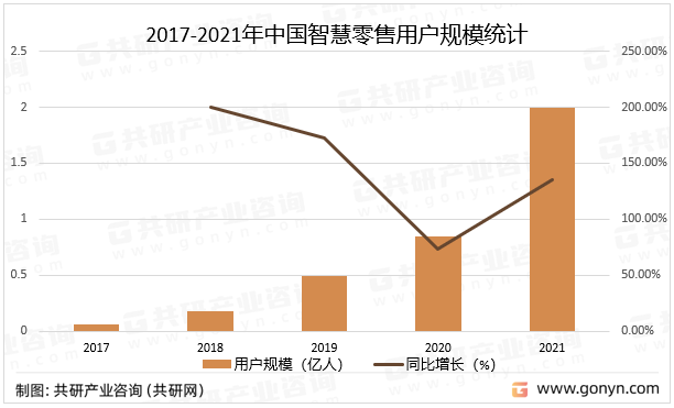 2017-2021年中国智慧零售用户规模统计