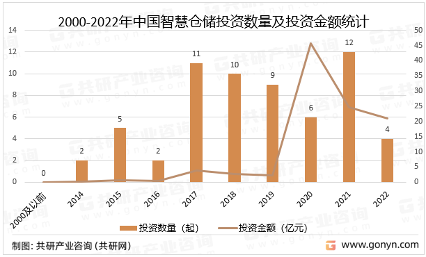 2000-2022年中国智慧仓储投资数量及投资金额统计