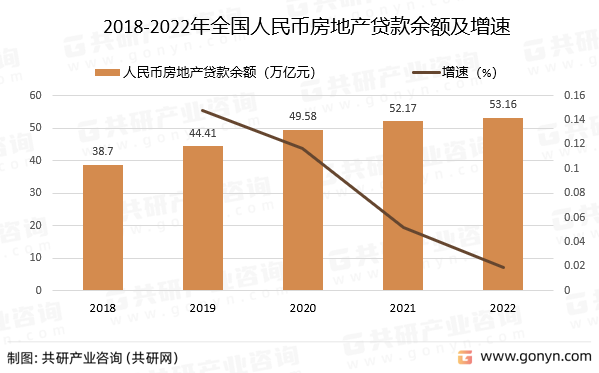 2018-2022年全国人民币房地产贷款余额及增速