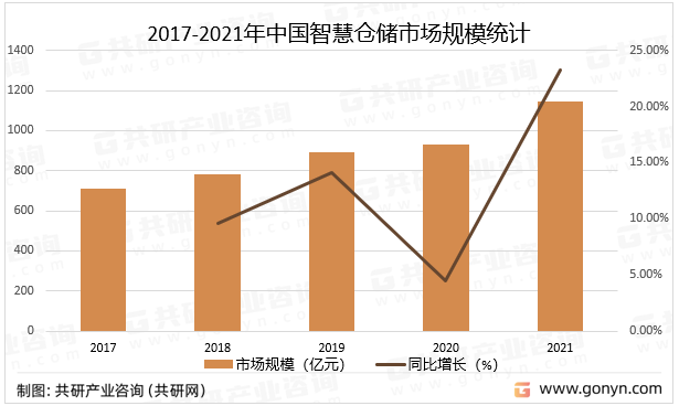 2017-2021年中国智慧仓储市场规模统计