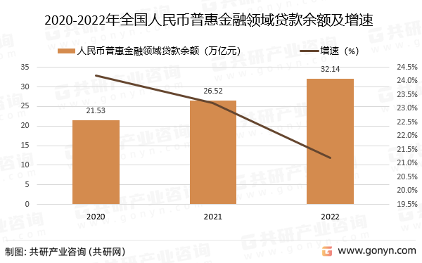 2020-2022年全国人民币普惠金融领域贷款余额及增速