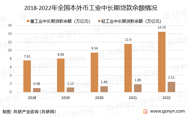2018-2022年全国本外币工业中长期贷款余额（按类型）