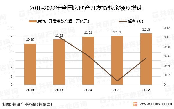 2018-2022年全国房地产开发贷款余额及增速