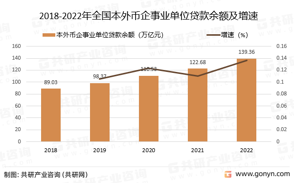 2018-2022年全国本外币企事业单位贷款余额及增速