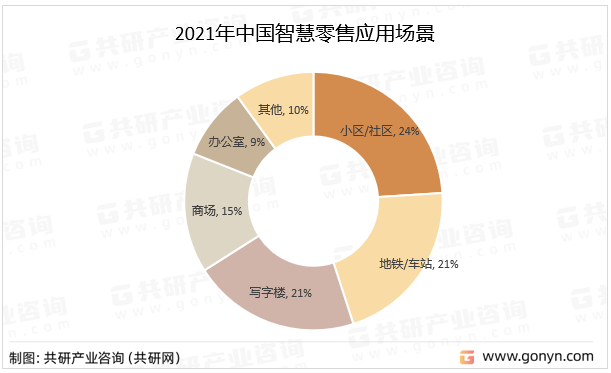 2021年中国智慧零售应用场景
