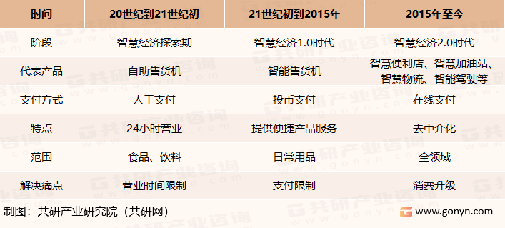 智慧经济发展的阶段性特征