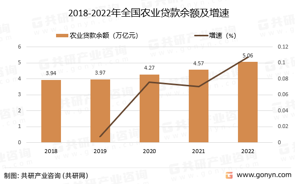 2018-2022年全国农业贷款余额及增速