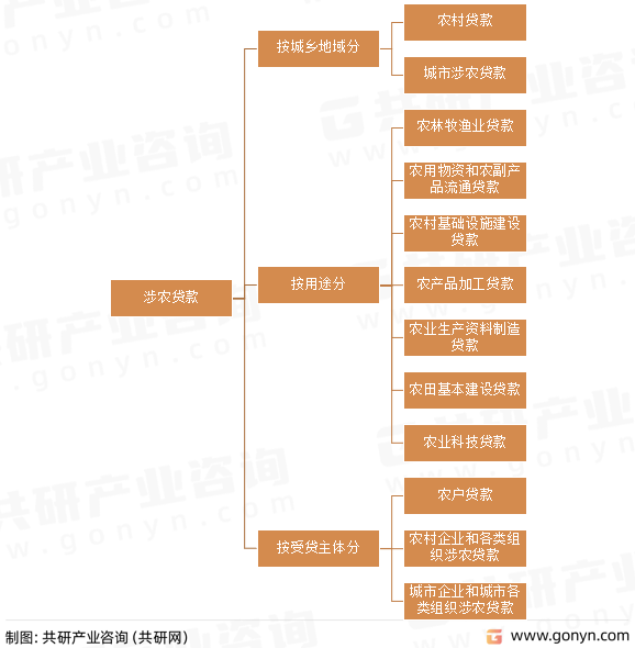 涉农贷款分类