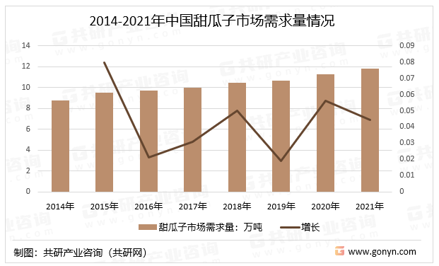 2014-2021年中国甜瓜子市场需求量情况