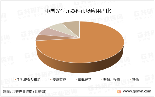 中国光学元器件市场应用占比