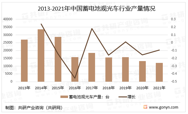 2013-2021年中国蓄电池观光车行业产量情况