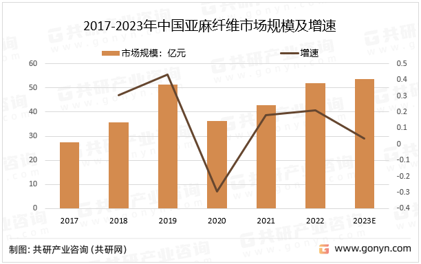 2017-2023年中国亚麻纤维市场规模及增速