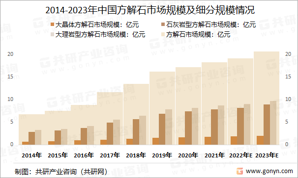 2014-2023年中国方解石市场规模及细分规模情况