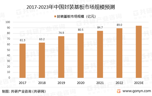 2017-2023年中国封装基板市场规模预测