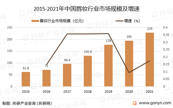 2015-2021年中国唇妆行业市场规模及增速