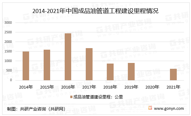 2014-2021年中国成品油管道工程建设里程情况